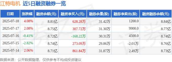江特电机（002176）7月18日主力资金净买入4745.18万元