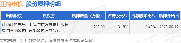 江特电机（002176）股东江西江特电气集团有限公司质押765万股，占总股本0.45%