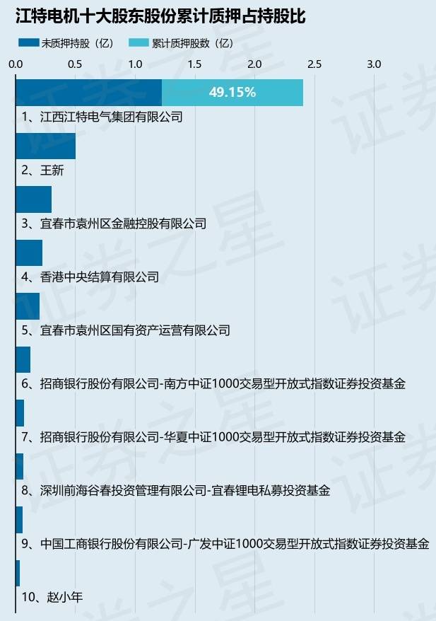 江特电机（002176）股东江西江特电气集团有限公司质押765万股，占总股本0.45%