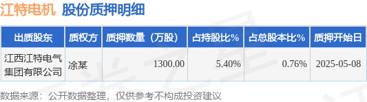 江特电机（002176）股东江西江特电气集团有限公司质押1300万股，占总股本0.76%