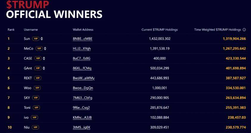 “榜一大哥”是他！孙宇晨持有超143万个“特朗普币”，将参加美国总统晚宴