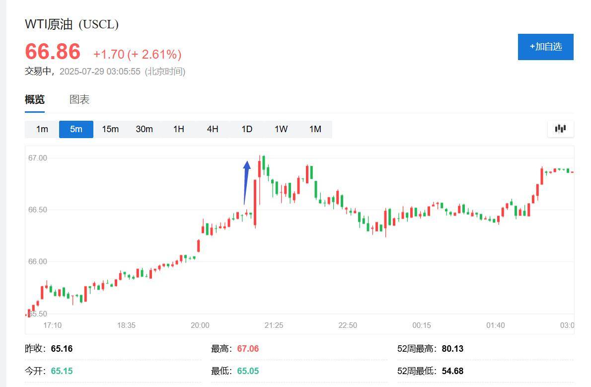 特朗普等不及了！缩短对俄罗斯达成协议最后通牒期限，原油盘中涨近3%