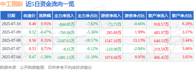 股票行情快报:中工国际(002051)7月10日主力资金净卖出844.85万元