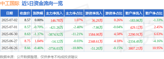 股票行情快报：中工国际（002051）7月2日主力资金净买入146.78万元