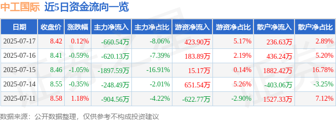 股票行情快报:中工国际(002051)7月17日主力资金净卖出660.54万元