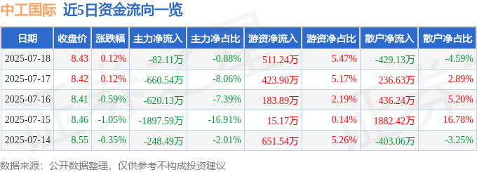 股票行情快报：中工国际（002051）7月18日主力资金净卖出82.11万元