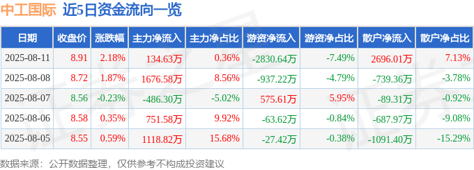 股票行情快报：中工国际（002051）8月11日主力资金净买入134.63万元