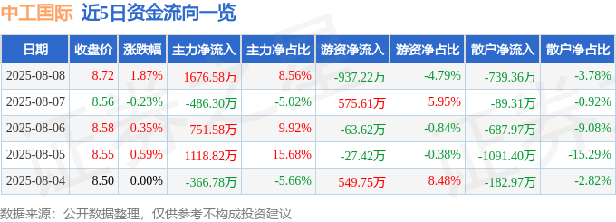 股票行情快报:中工国际(002051)8月8日主力资金净买入1676.58万元