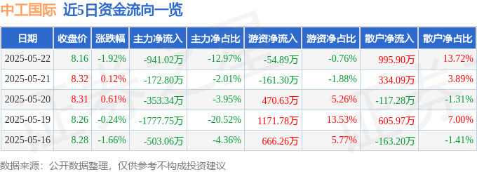 股票行情快报:中工国际(002051)5月22日主力资金净卖出941.02万元