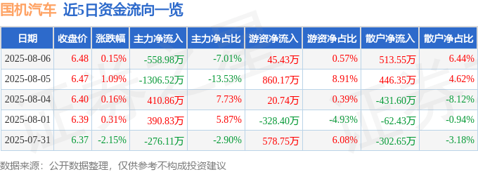 股票行情快报：国机汽车（600335）8月6日主力资金净卖出558.98万元