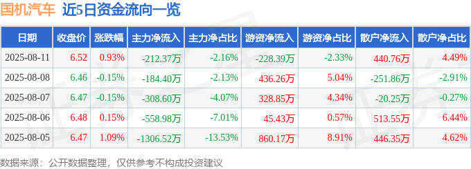 股票行情快报：国机汽车（600335）8月11日主力资金净卖出212.37万元