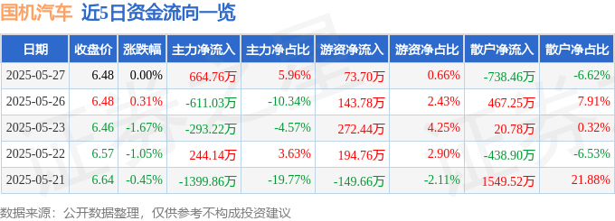 股票行情快报：国机汽车（600335）5月27日主力资金净买入664.76万元
