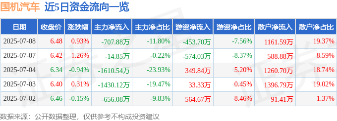 股票行情快报：国机汽车（600335）7月8日主力资金净卖出707.88万元