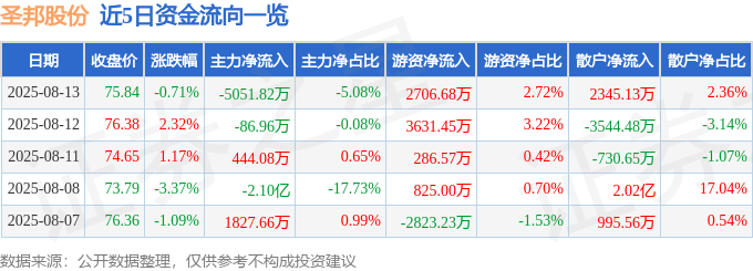 股票行情快报：圣邦股份（300661）8月13日主力资金净卖出5051.82万元