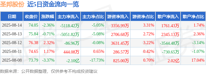 股票行情快报：圣邦股份（300661）8月14日主力资金净卖出5118.42万元