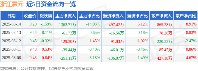 股票行情快报：浙江震元（000705）8月14日主力资金净卖出1362.71万元