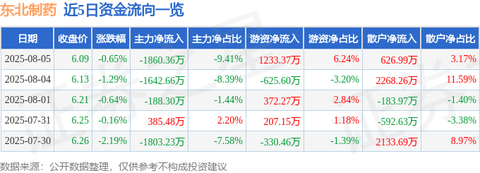 股票行情快报:东北制药(000597)8月5日主力资金净卖出1860.36万元