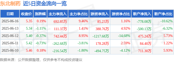 股票行情快报:东北制药(000597)6月16日主力资金净买入692.85万元