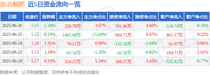 股票行情快报:东北制药(000597)6月26日主力资金净买入226.78万元