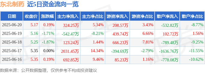 股票行情快报:东北制药(000597)6月20日主力资金净买入324.25万元