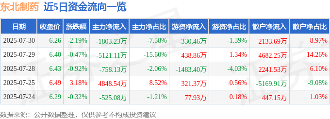 股票行情快报:东北制药(000597)7月30日主力资金净卖出1803.23万元