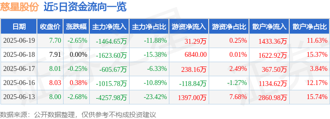 股票行情快报：慈星股份（300307）6月19日主力资金净卖出1464.65万元