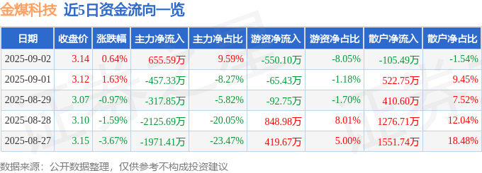 股票行情快报：金煤科技（600844）9月2日主力资金净买入655.59万元