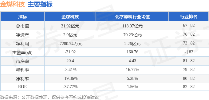 股票行情快报：金煤科技（600844）9月2日主力资金净买入655.59万元