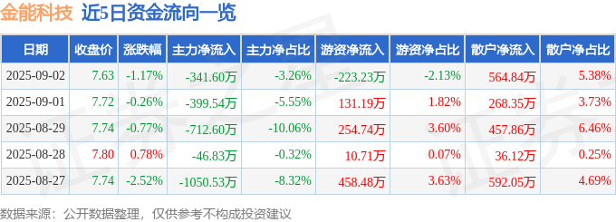 股票行情快报：金能科技（603113）9月2日主力资金净卖出341.60万元