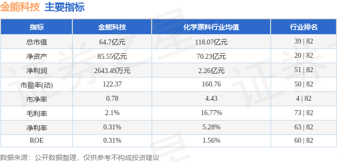 股票行情快报：金能科技（603113）9月2日主力资金净卖出341.60万元