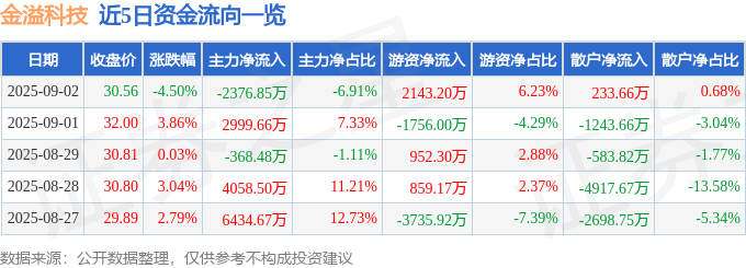 股票行情快报：金溢科技（002869）9月2日主力资金净卖出2376.85万元