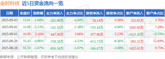 股票行情快报：金时科技（002951）9月3日主力资金净卖出291.98万元