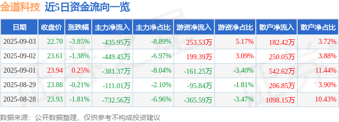 股票行情快报：金道科技（301279）9月3日主力资金净卖出435.95万元