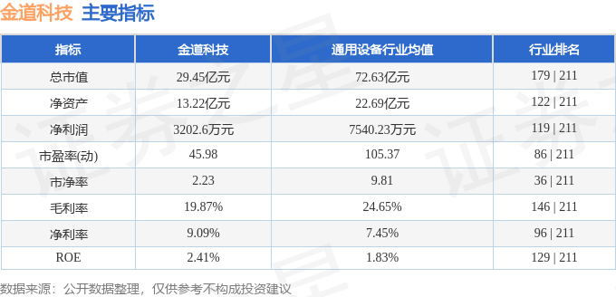 股票行情快报：金道科技（301279）9月3日主力资金净卖出435.95万元