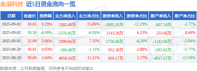 股票行情快报:金溢科技(002869)9月3日主力资金净买入3302.40万元