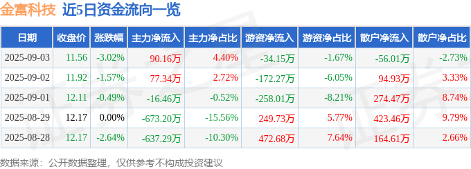 股票行情快报：金富科技（003018）9月3日主力资金净买入90.16万元