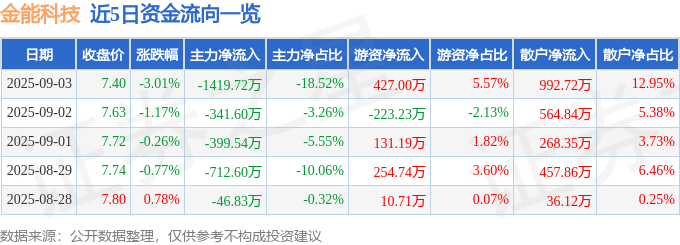 股票行情快报：金能科技（603113）9月3日主力资金净卖出1419.72万元