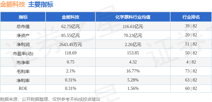 股票行情快报：金能科技（603113）9月3日主力资金净卖出1419.72万元
