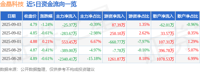 股票行情快报：金晶科技（600586）9月3日主力资金净卖出25.37万元