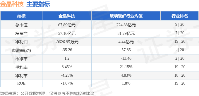 股票行情快报：金晶科技（600586）9月3日主力资金净卖出25.37万元