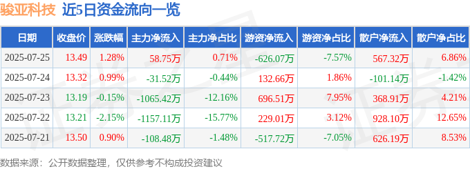股票行情快报：骏亚科技（603386）7月25日主力资金净买入58.75万元