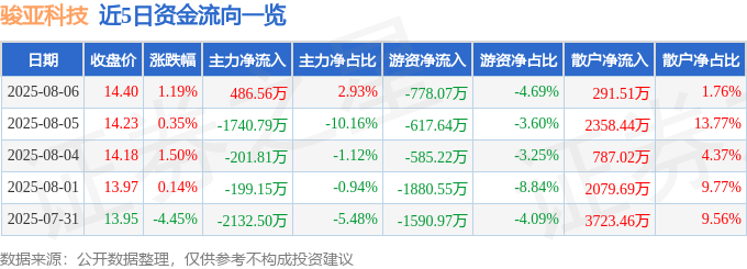 股票行情快报：骏亚科技（603386）8月6日主力资金净买入486.56万元