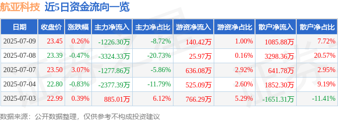 股票行情快报：航亚科技（688510）7月9日主力资金净卖出1226.30万元