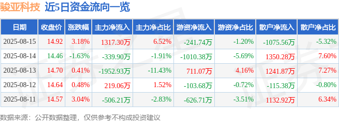 股票行情快报：骏亚科技（603386）8月15日主力资金净买入1317.30万元