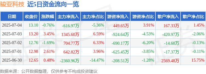 股票行情快报：骏亚科技（603386）7月4日主力资金净卖出616.97万元