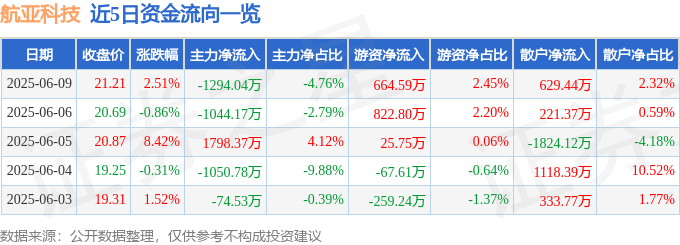 股票行情快报：航亚科技（688510）6月9日主力资金净卖出1294.04万元