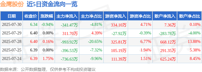 股票行情快报:金鹰股份(600232)7月30日主力资金净卖出341.47万元