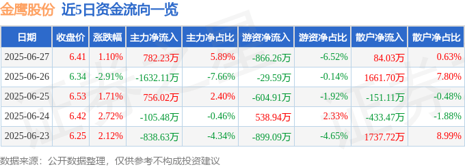 股票行情快报:金鹰股份(600232)6月27日主力资金净买入782.23万元