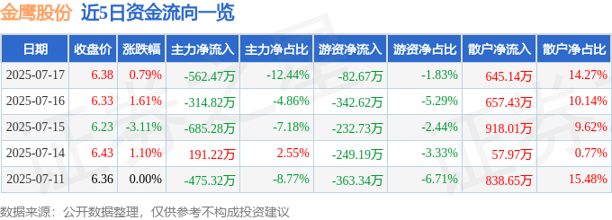 股票行情快报：金鹰股份（600232）7月17日主力资金净卖出562.47万元