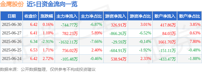 股票行情快报：金鹰股份（600232）6月30日主力资金净卖出744.77万元